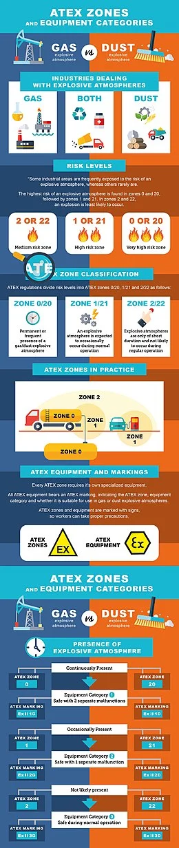260px-ATEX_Zones_And_Equipment_Categories